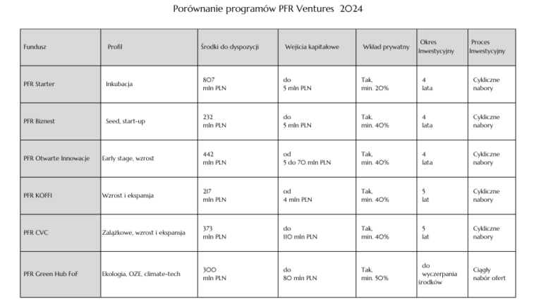 porównanie programów PFR Ventures na 2024 rok